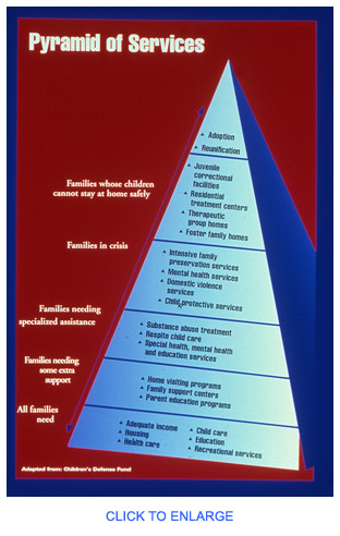 Pyramid of IFPS Services