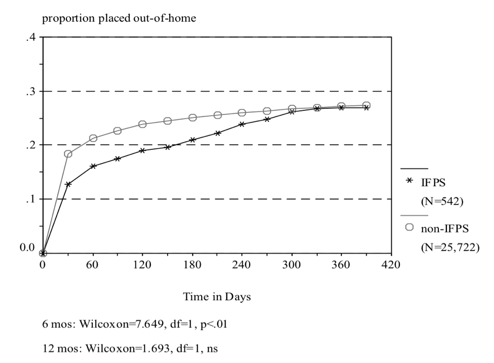 Chart - Proportion Placed Out of Home