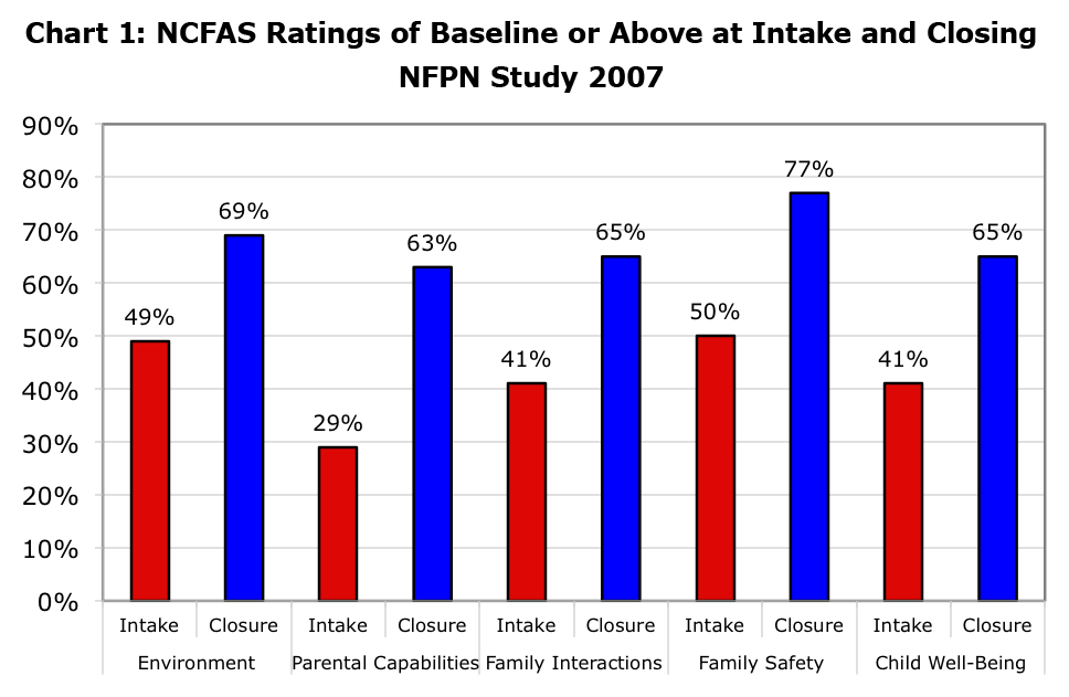 NCFAS Ratings of Baseline or Above at Intake and Closing