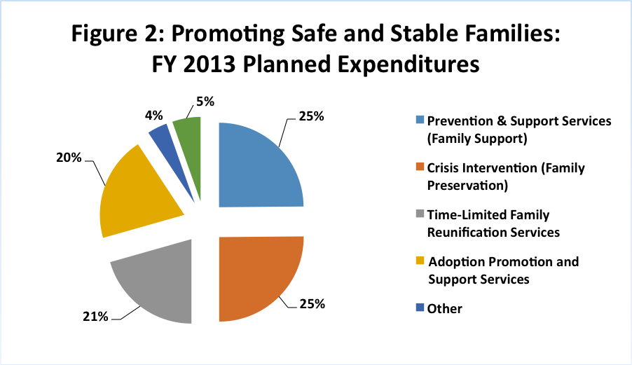 Promoting Safe and Stable Families FY 2013 Planned Expeditures